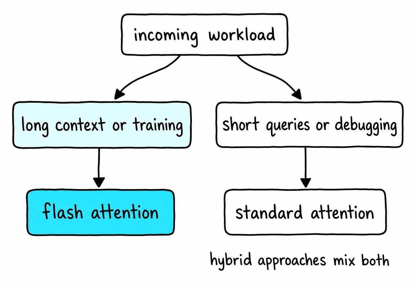 Decision diagram splitting workloads into flash attention for training and long context versus standard attention for short queries or debugging