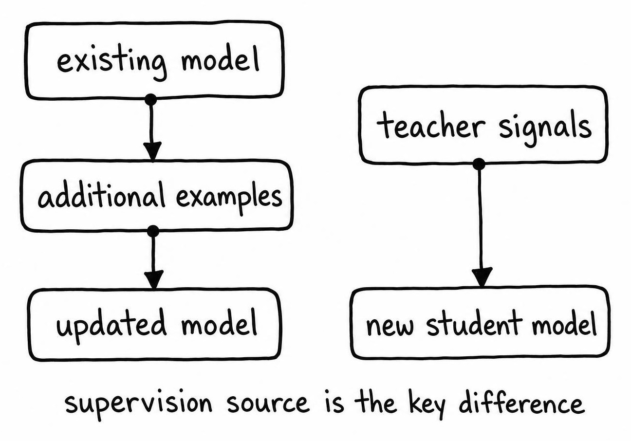 Side by side comparison of fine-tuning an existing model with examples versus distillation training a student model from teacher signals