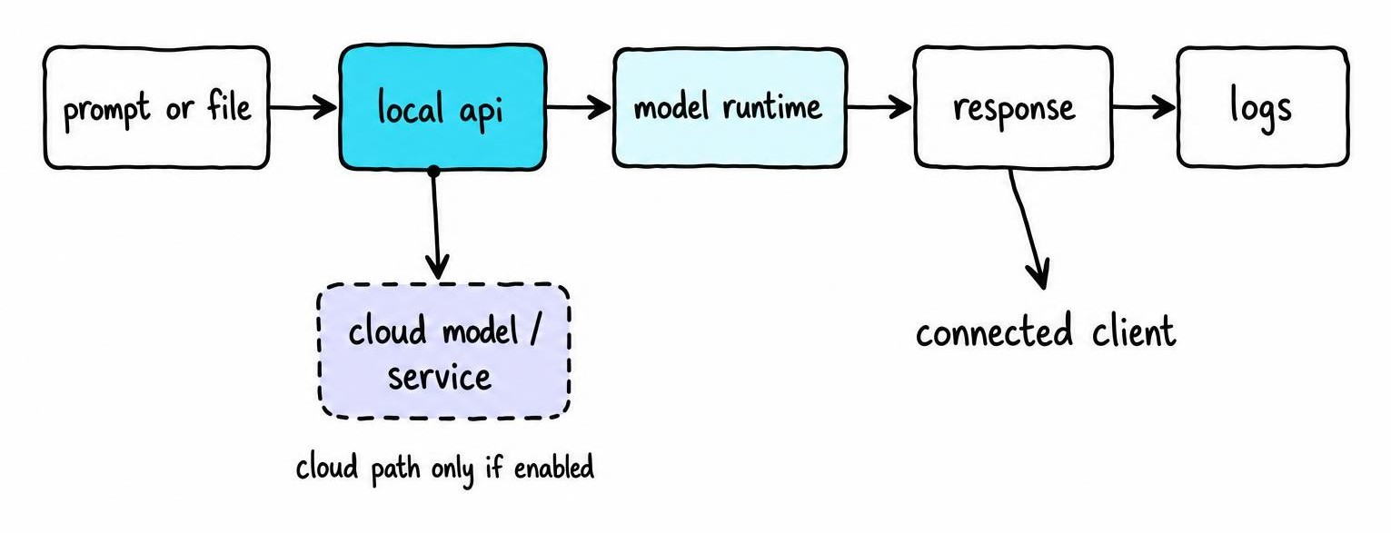 Flow diagram showing a prompt moving from client through the local API and model runtime to a response, with logs and optional cloud paths branching off
