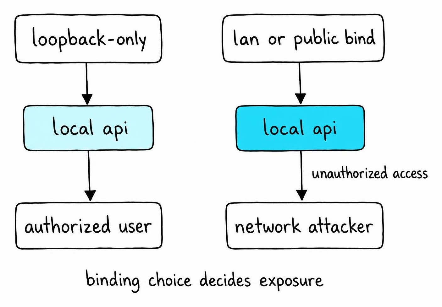 Comparison diagram contrasting a loopback-only bound Ollama API with a LAN or public bound API reachable by other devices or attackers