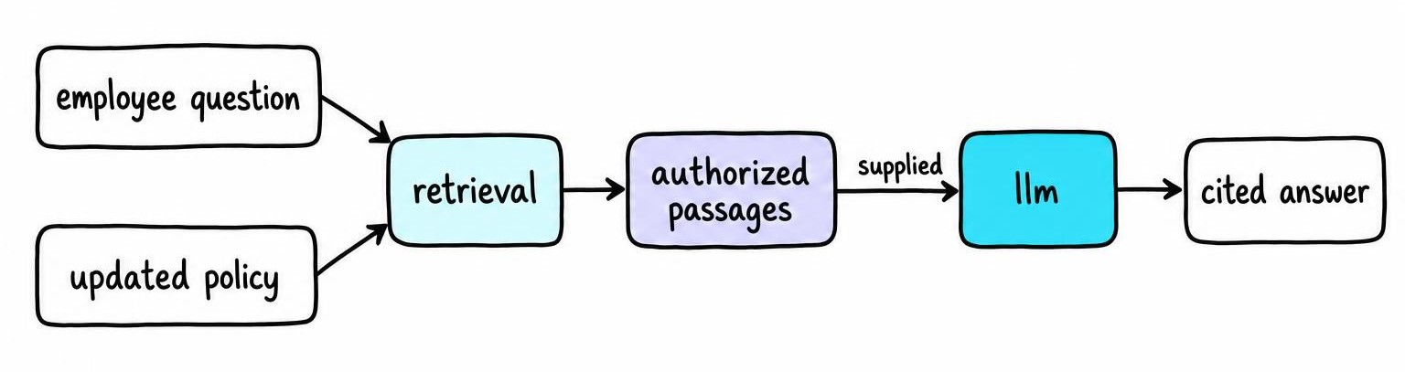Flow diagram showing an employee question retrieving authorized updated policy passages before an LLM produces a cited answer.