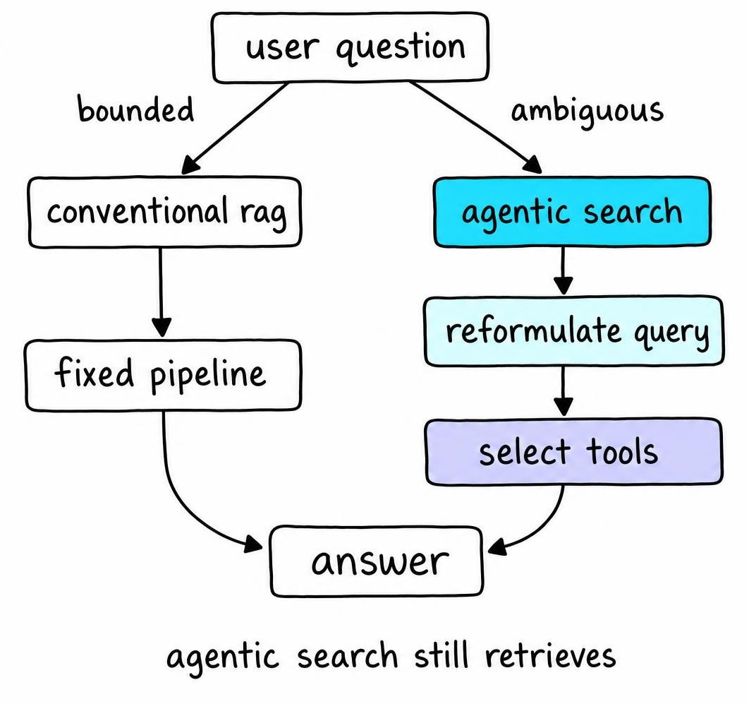 Comparison showing conventional RAG following a fixed pipeline while agentic search reformulates queries and selects tools before answering.