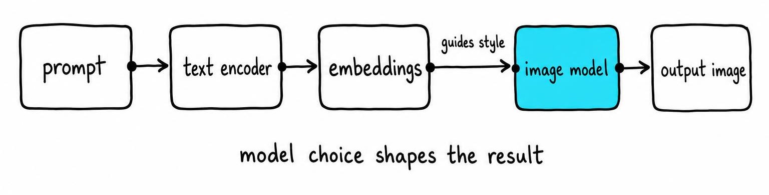 Flow diagram showing text-to-image AI generation from prompt through text encoder, embeddings, and image model to final output