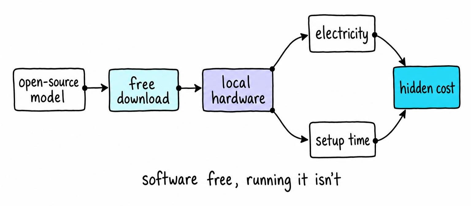 Comparison diagram contrasting free open-source text-to-image software with hidden local costs like hardware, electricity, storage, and setup time