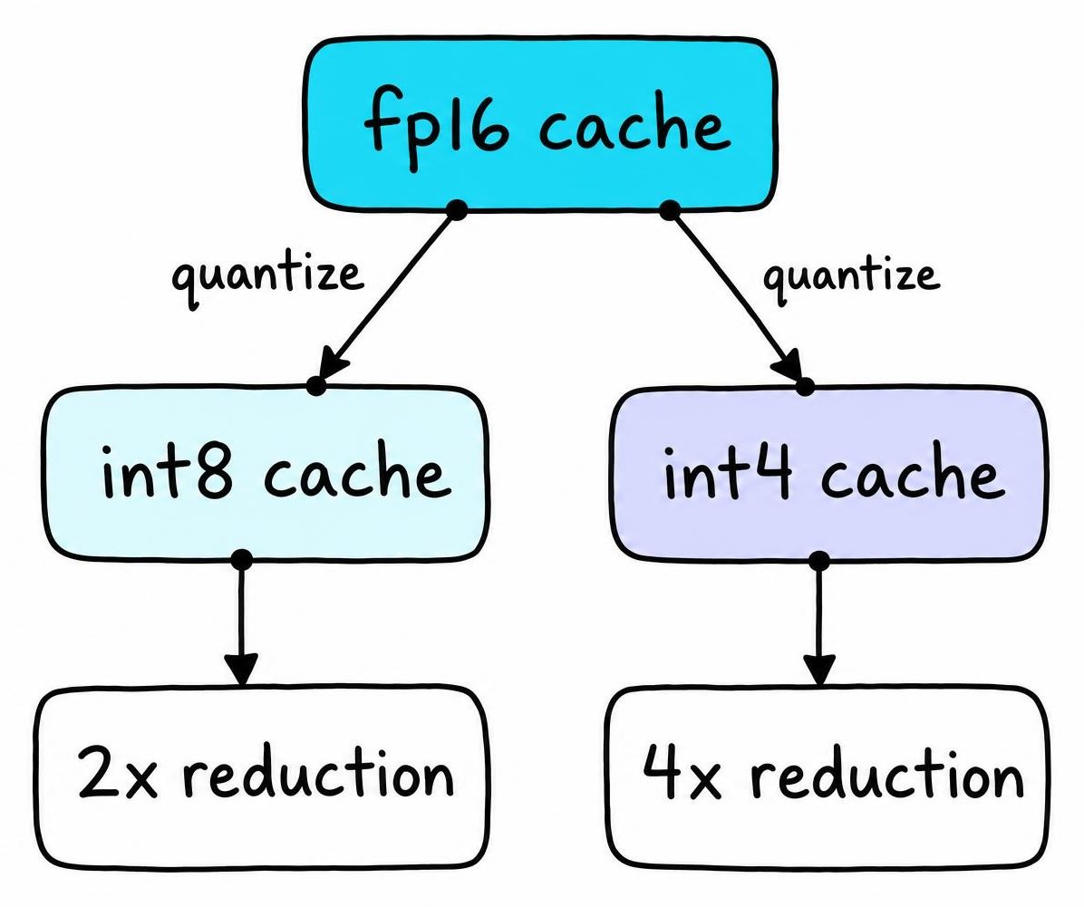Branching comparison showing FP16 KV cache quantized to INT8 or INT4, with corresponding memory reductions.