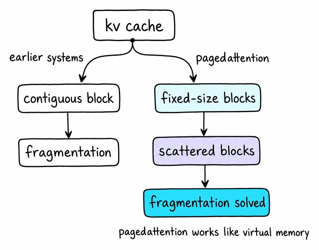 Side-by-side flow showing contiguous per-sequence KV cache fragmentation versus vLLM PagedAttention using scattered fixed-size blocks to solve it.