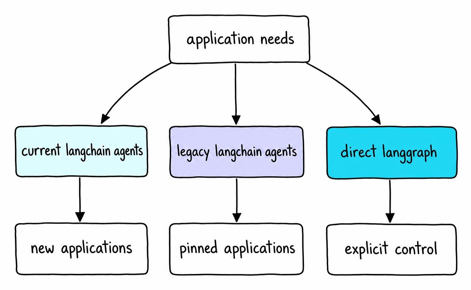 Decision split for LangChain tool calling agent choices: current agents for new applications, legacy LangChain agents for pinned applications, direct LangGraph for explicit control.