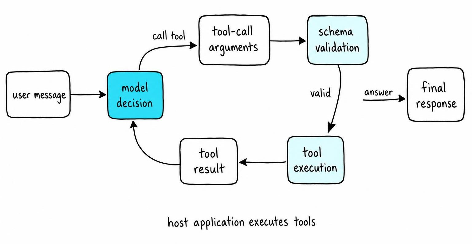 Flow diagram showing the tool-calling agent loop from user message through schema validation and execution to the model’s final response.