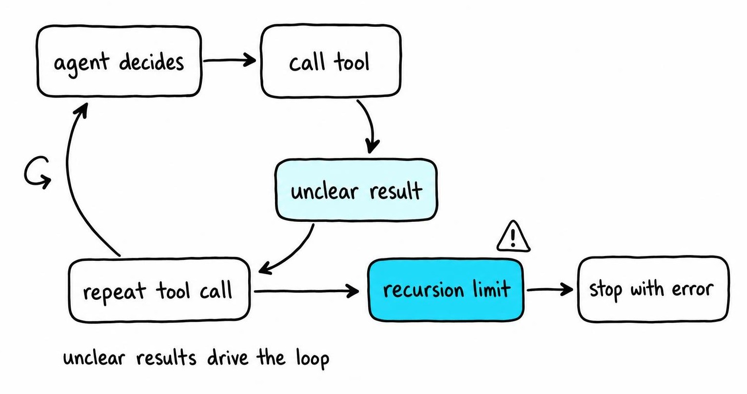 Diagram showing a LangChain agent selecting a tool, getting an unclear result, and looping until a bounded limit or error code 429 stops it