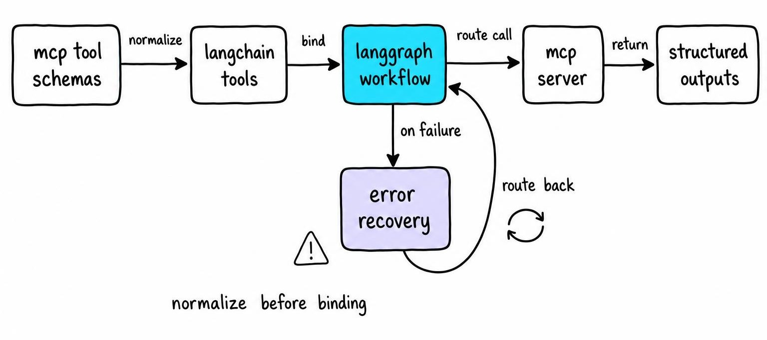 Flow showing MCP tool schemas normalized into LangChain tools, routed through a LangGraph workflow, and returned as structured outputs.