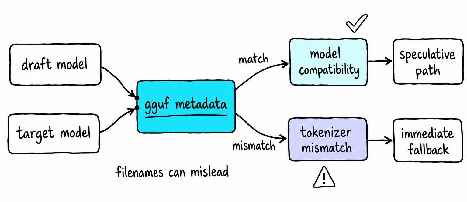 Diagnostic flow for lm studio speculative decoding not working, comparing draft and target GGUF metadata before activation or fallback.