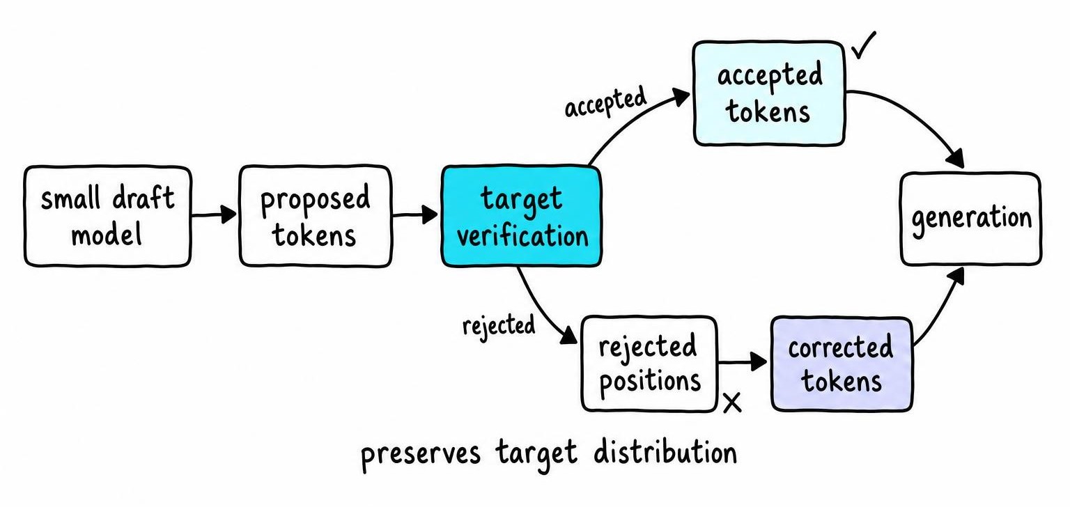 lm studio speculative decoding flow shows proposed tokens reaching target verification, then becoming accepted tokens or corrected rejected positions.