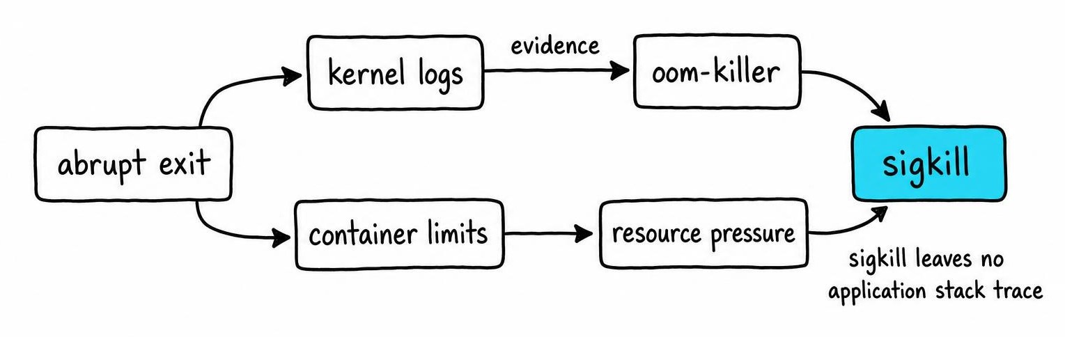 Flow diagram tracing a Pi coding agent terminated error through kernel logs or container limits to resource pressure, the OOM killer, and SIGKILL.