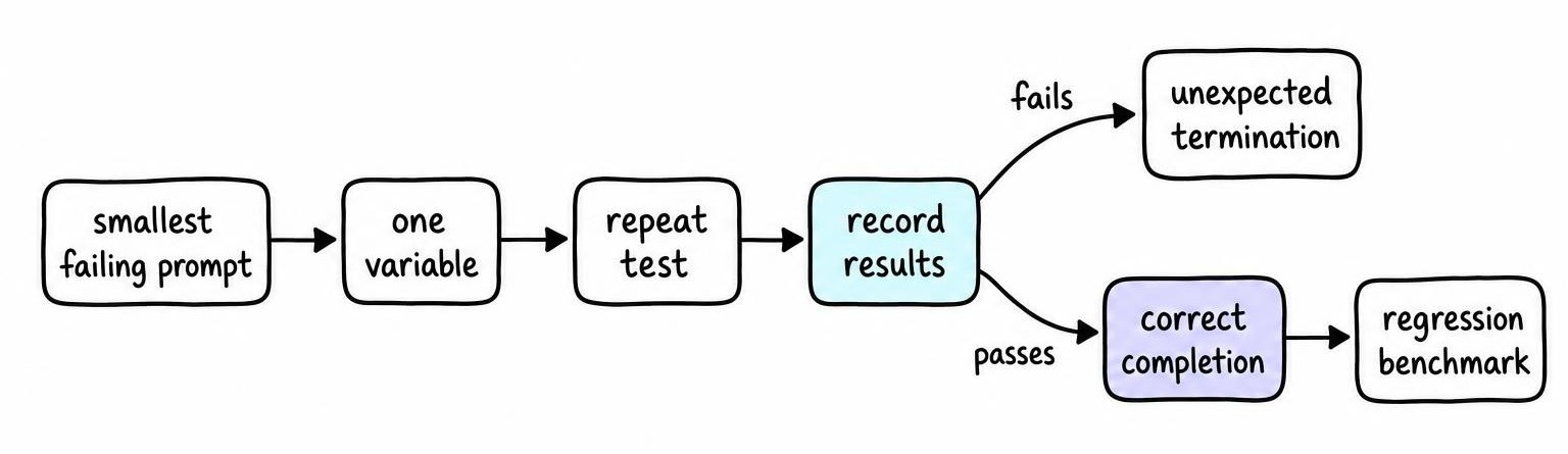 Decision flow showing how a repeatable Pi coding agent task verifies correct completion or captures another terminated error for diagnosis.