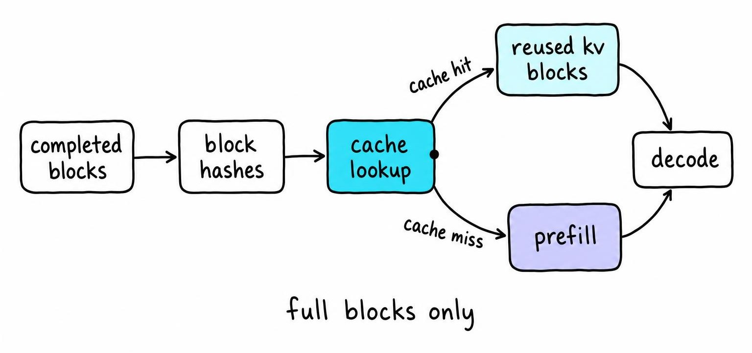 Flow diagram showing prefix caching vs kv cache block reuse through hashes, cache hits, prefill misses, and decode.