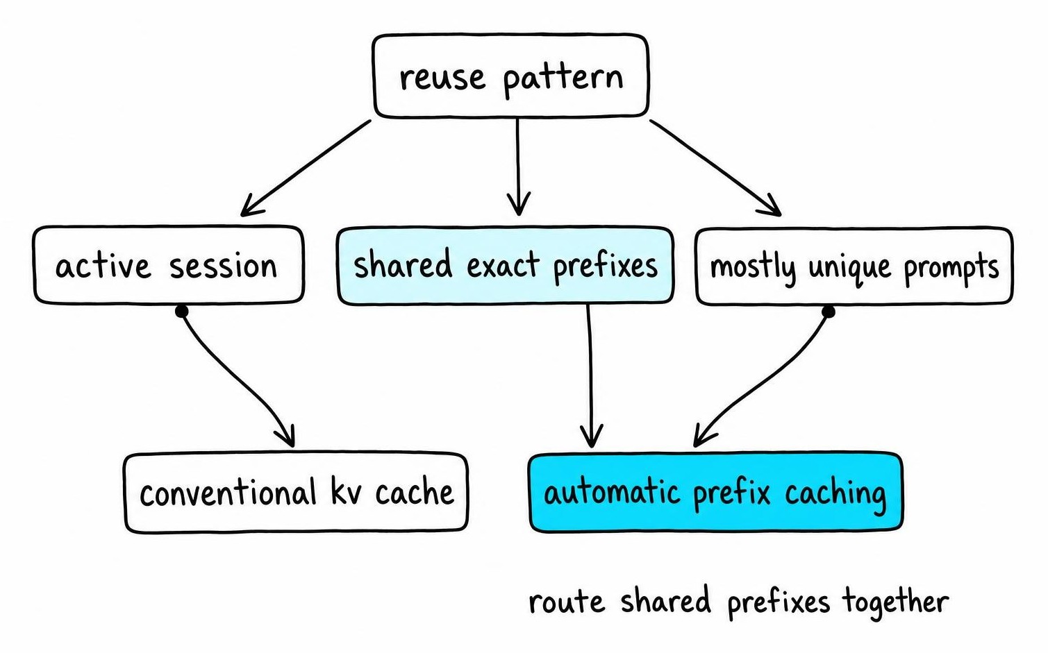 Decision tree for prefix caching vs kv cache based on active sessions, shared exact prefixes, and mostly unique prompts.