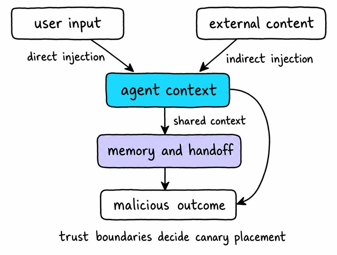 Diagram showing direct user input and indirect sources like websites and tool output injecting instructions that cross CrewAI agents via memory and handoffs into harmful outcomes