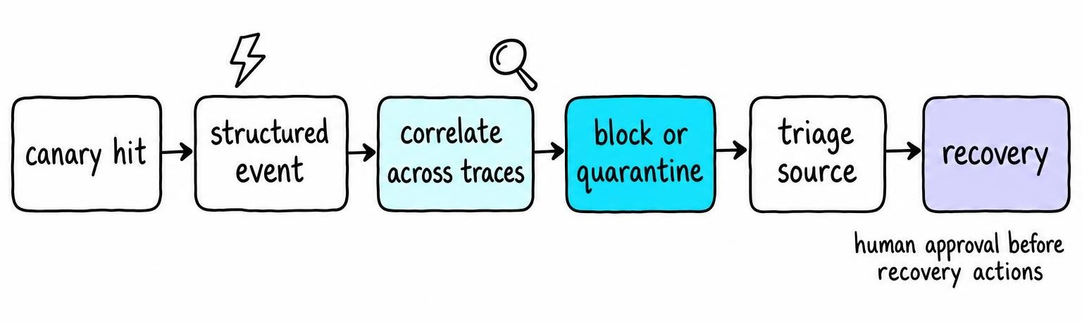Flow diagram of the containment and recovery workflow after a prompt injection canary hit, from detection through triage to recovery in CrewAI