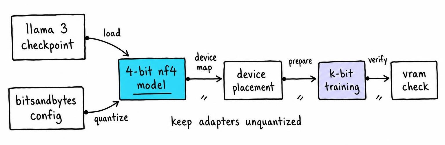 Flow showing how to use qlora huggingface tools to load a Llama 3 checkpoint as a device-mapped 4-bit NF4 model.