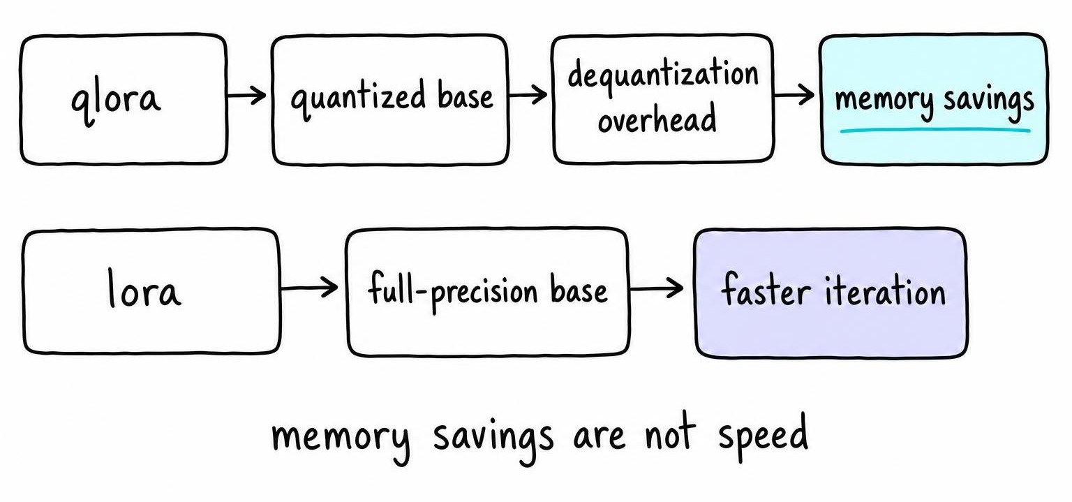 Comparison showing how to use qlora huggingface choices: QLoRA saves memory through quantization, while LoRA avoids dequantization for faster iteration.