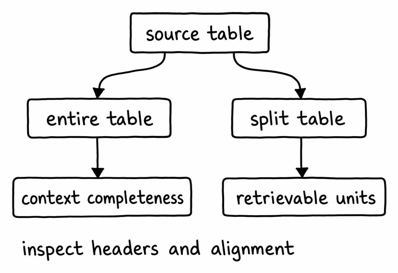 Comparison of RAGFlow chunking methods showing how preserving an entire table supports context completeness while splitting large tables creates more retrievable units.