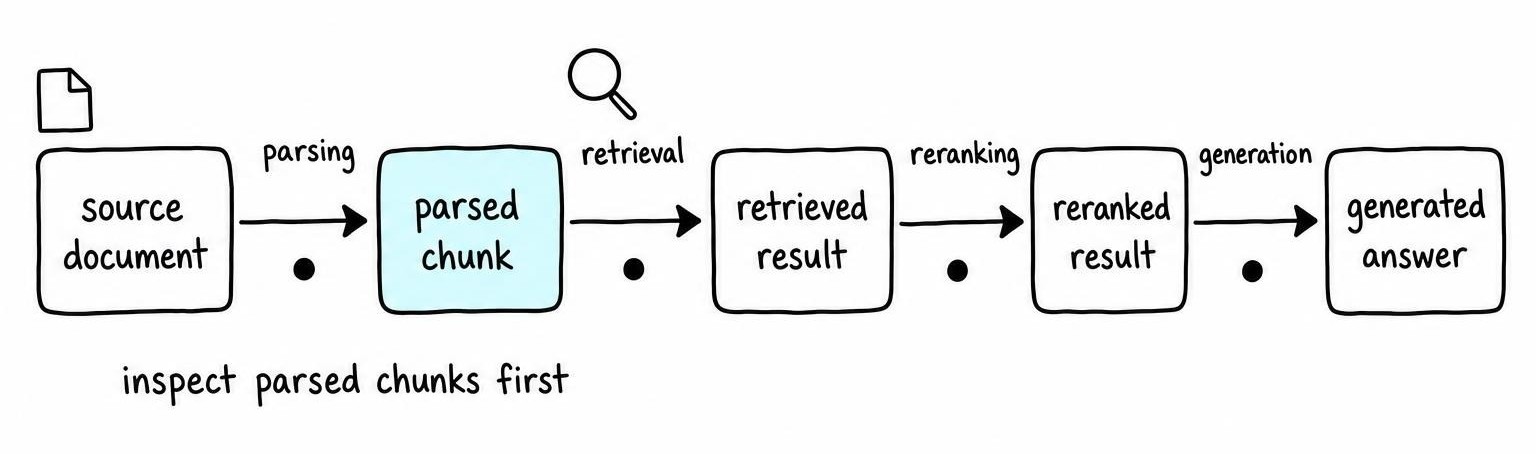 Pipeline for debugging RAGFlow chunking methods, tracing a source document through parsed chunks, retrieval, reranking, and generation to locate parsing or retrieval failures.