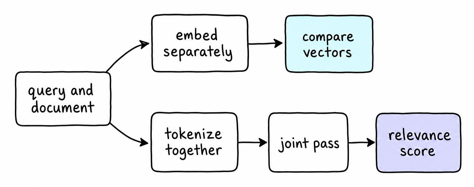 Comparison diagram of reranking vector search: bi-encoder retrieval creating separate embeddings versus cross-encoder reranking tokenizing query-document pairs together for a relevance score.