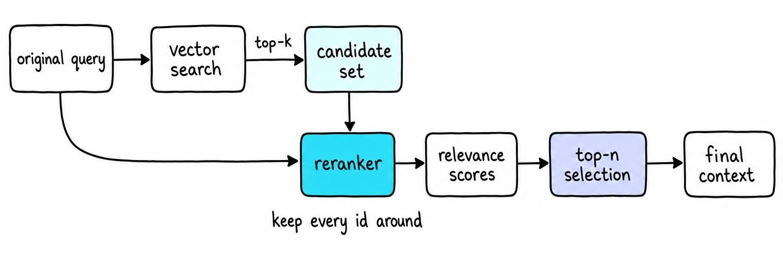Pipeline showing the original query moving through vector search, candidate retrieval, reranking, score-based selection, and assembly into final context.