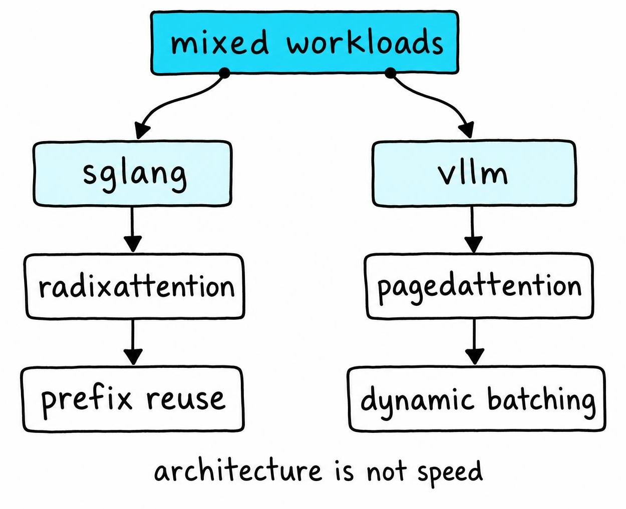 sglang vs vllm comparison showing RadixAttention prefix reuse and PagedAttention dynamic batching paths for mixed production workloads.