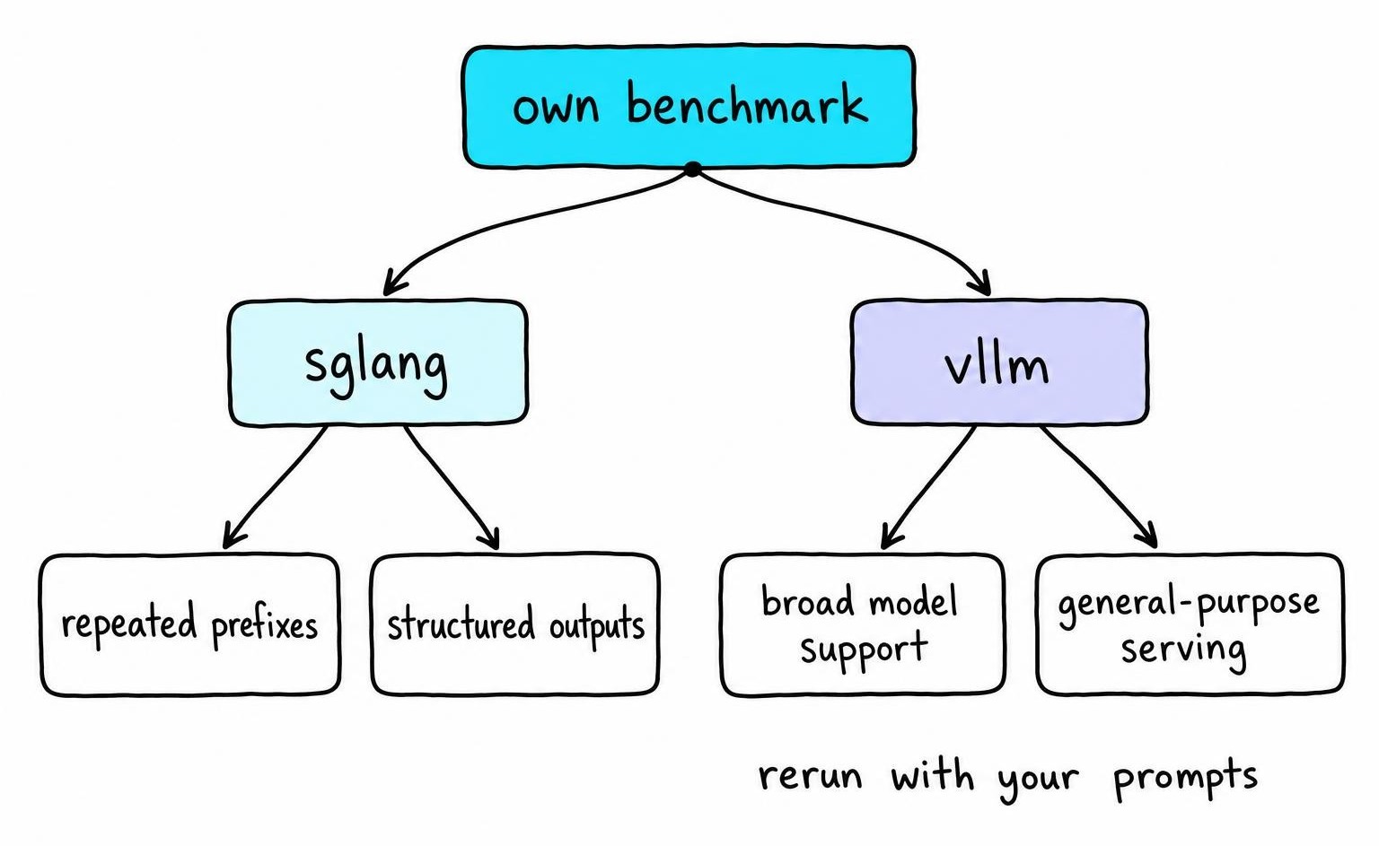 sglang vs vllm decision split maps repeated prefixes and structured outputs against broad model support and general-purpose serving.