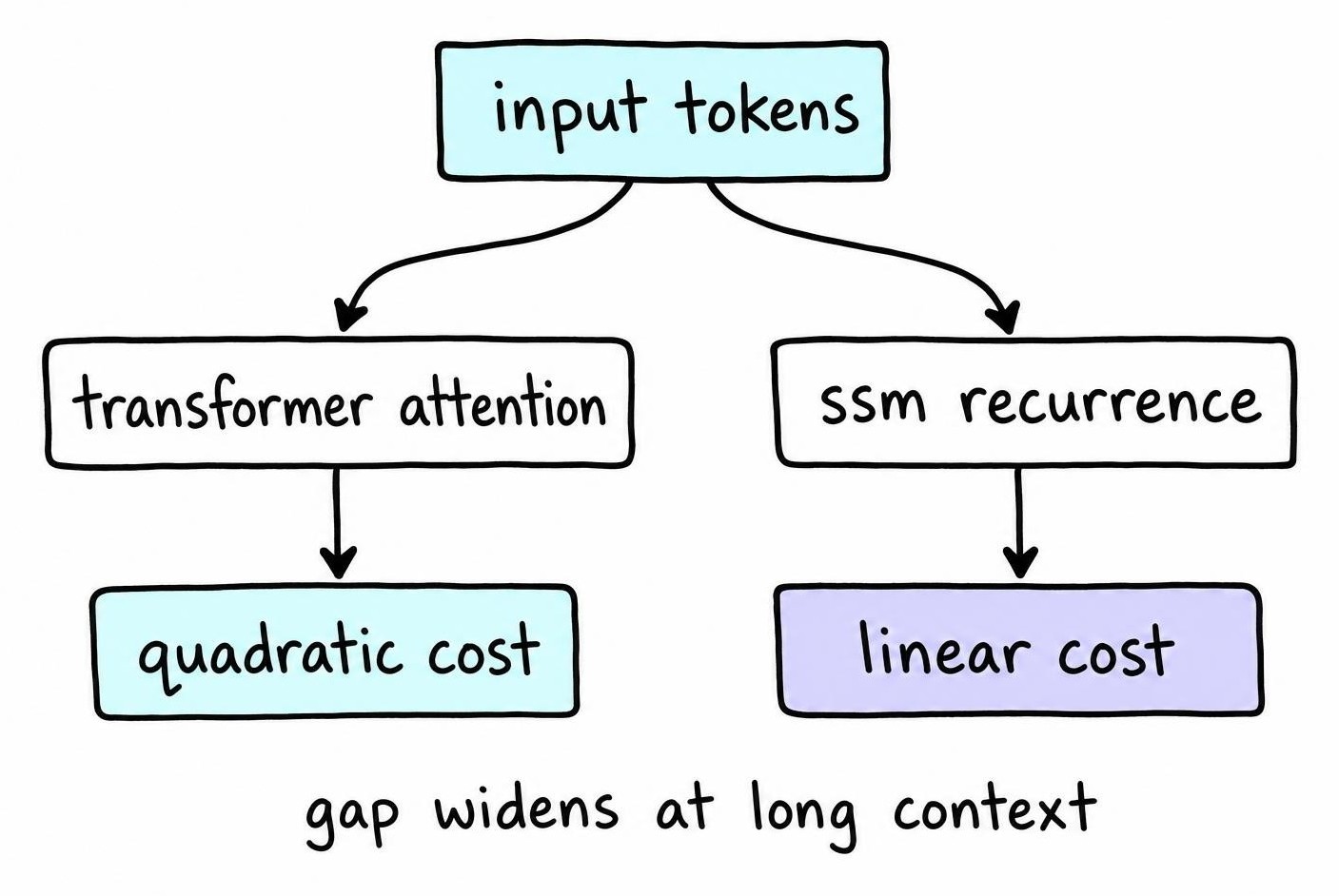 Comparison diagram showing transformer attention scaling quadratically with context length versus state space models scaling linearly