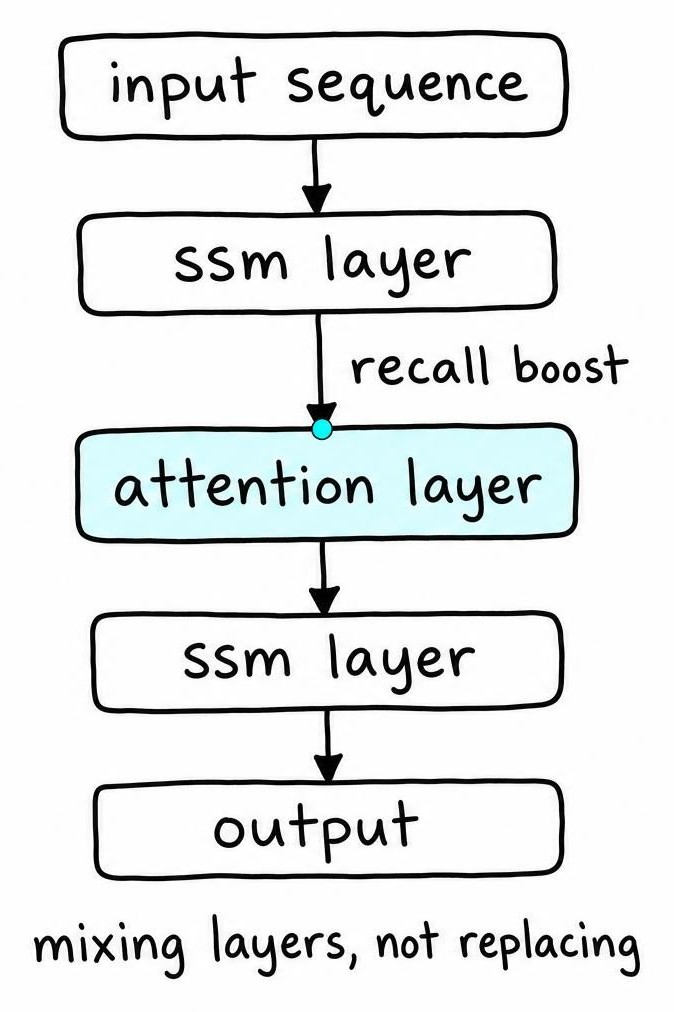Diagram showing a hybrid architecture stacking alternating attention layers and state space layers between input and output