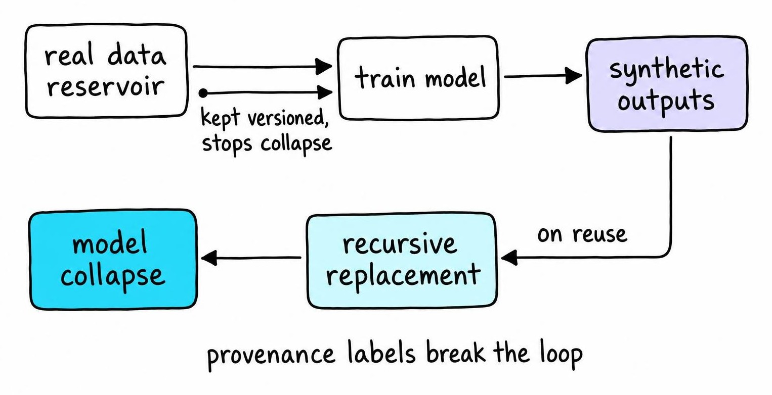 Diagram comparing controlled training that keeps a real data reservoir versus recursive training where synthetic outputs replace real distribution and cause collapse