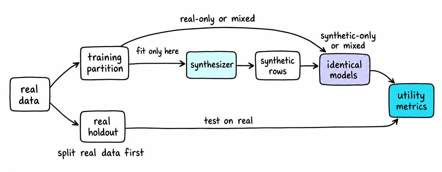 Flow diagram showing real data split before synthesis, identical model training, and utility measurement against a preserved real holdout set.