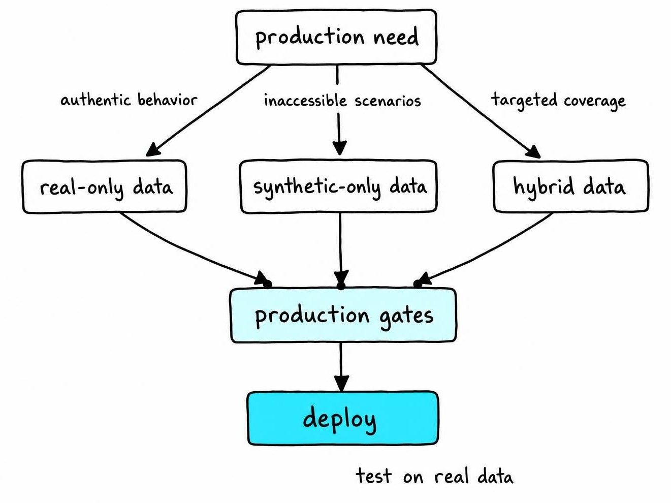 Decision split mapping production training needs to real-only, synthetic-only, or hybrid data before shared production gates and deployment.