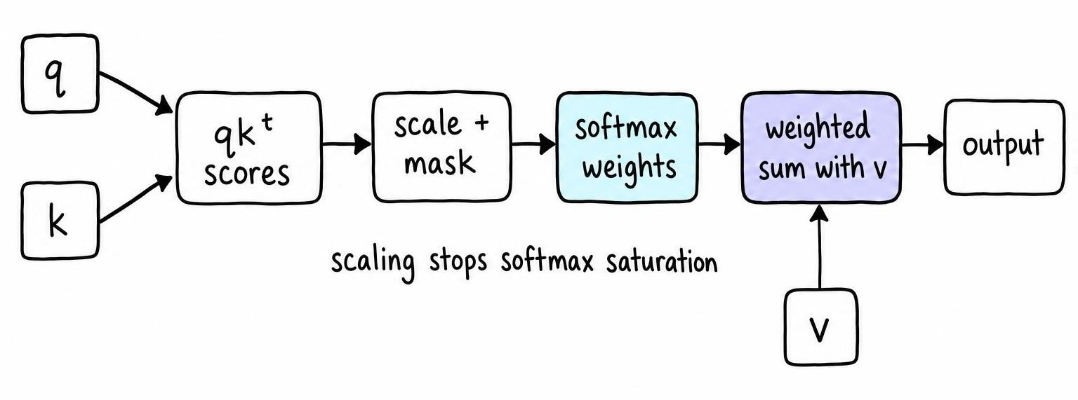 Flow diagram showing queries and keys multiplied, scaled, masked, softmaxed, then combined with values to form contextual output