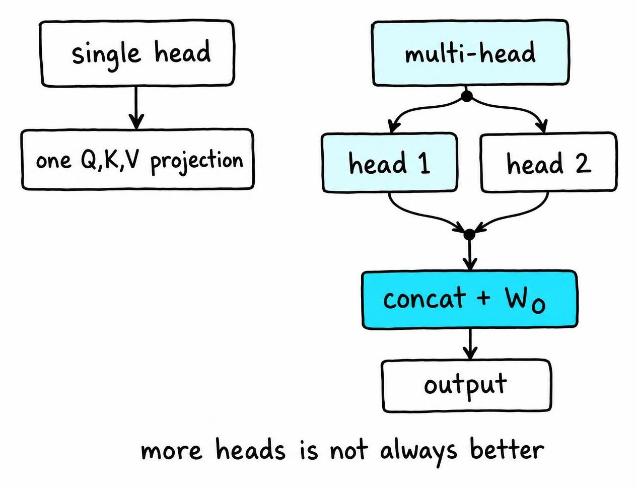 Comparison diagram of single-head attention versus multi-head attention where separate heads run in parallel then concatenate and project