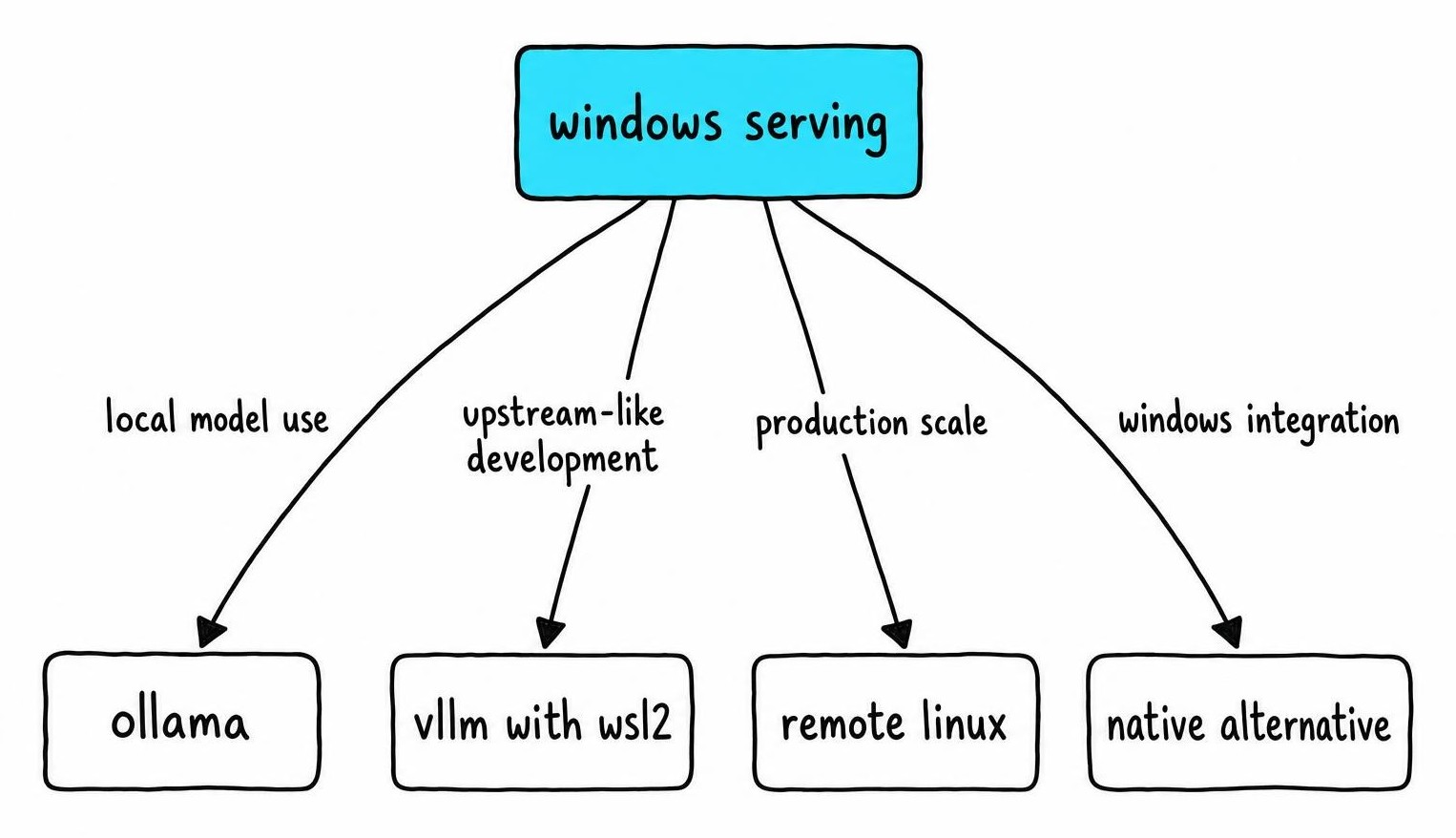 Decision split matching Windows serving needs to Ollama, vLLM with WSL2, remote Linux, or a native alternative.