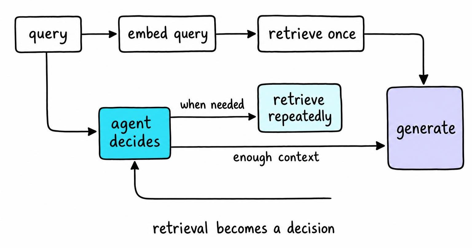 Side-by-side comparison showing classic RAG retrieving once while agentic RAG repeatedly decides whether to retrieve before generating.