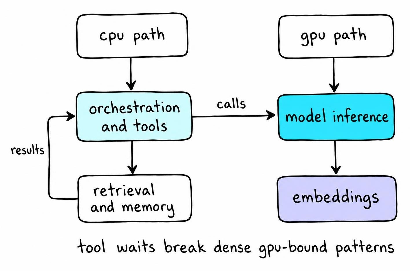 Comparison diagram mapping agent workflow stages to CPU-bound and GPU-bound resources, showing orchestration and retrieval on CPU and inference on GPU