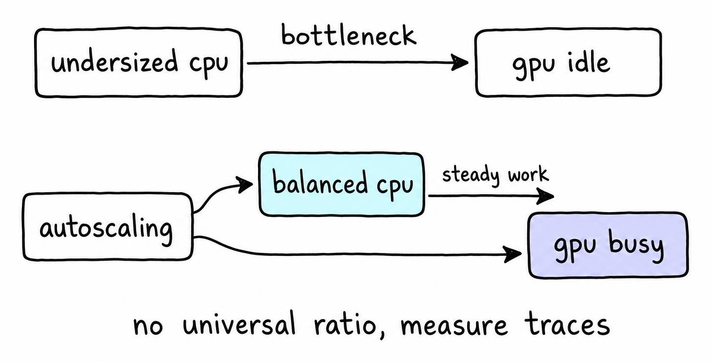 Before and after diagram showing an undersized CPU tier starving GPUs versus balanced CPU and GPU scaling keeping accelerators busy