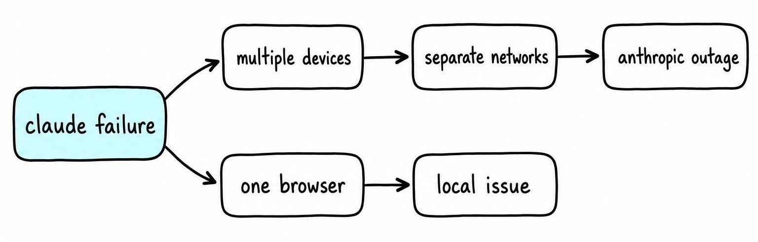Decision split showing why Claude AI is not working across multiple devices and separate networks, indicating an Anthropic outage rather than a local issue.
