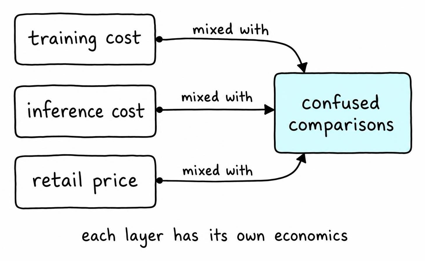 Diagram showing training cost, inference cost, and retail price as separate layers that get confused in DeepSeek comparisons