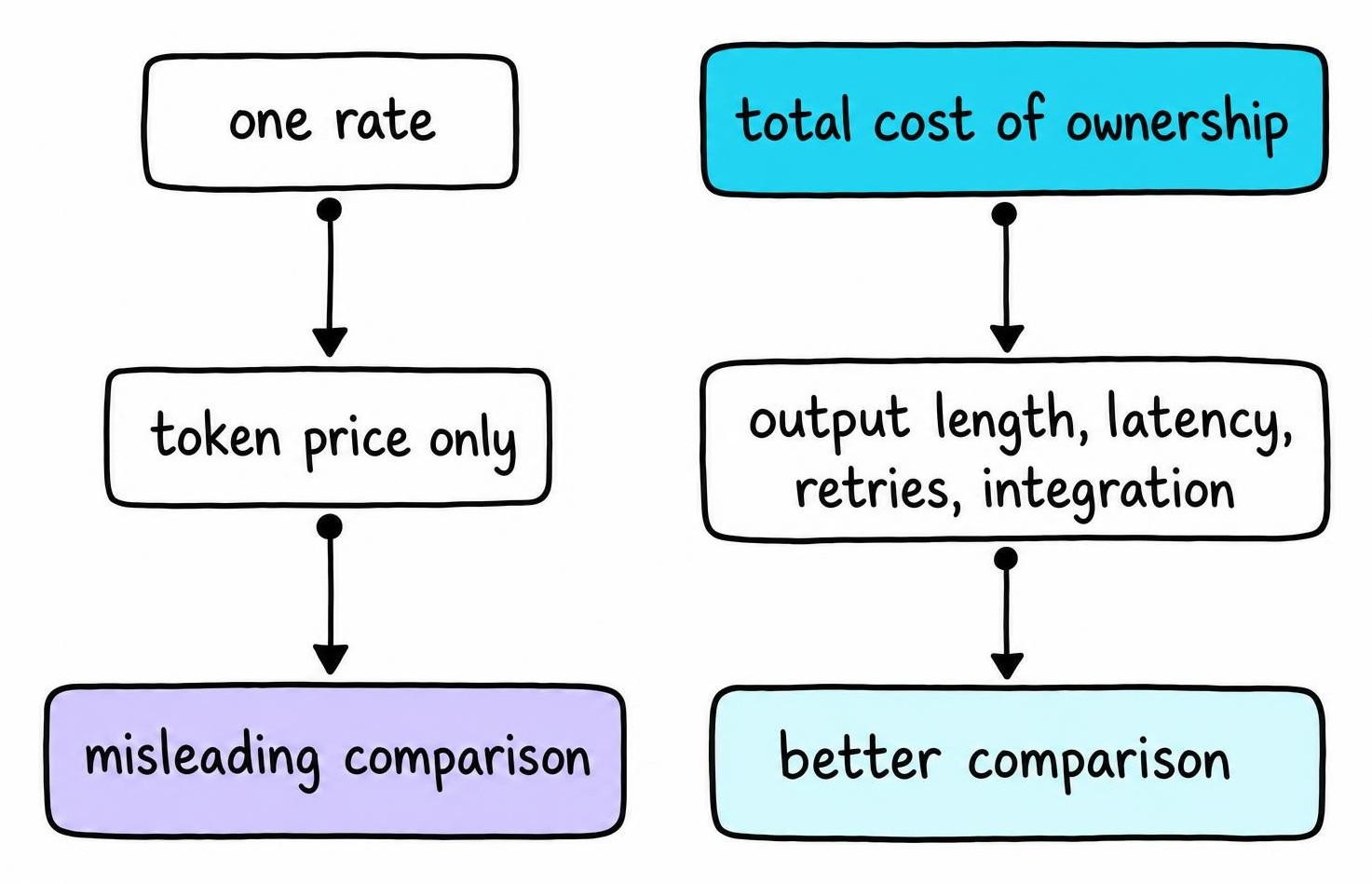 Comparison diagram contrasting a single per-token rate comparison with a fuller total cost of ownership evaluation including latency and reliability